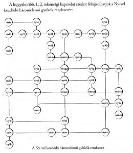 Molnár Zsolt 2012 Ny-nyel kezdődő háromelemű gyökök rendszere (1)